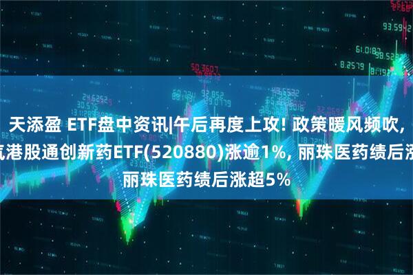 天添盈 ETF盘中资讯|午后再度上攻! 政策暖风频吹, 高人气港股通创新药ETF(520880)涨逾1%, 丽珠医药绩后涨超5%